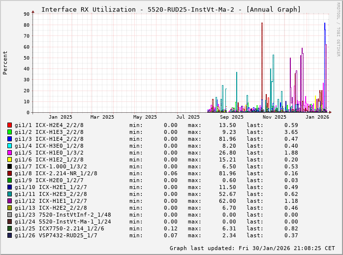RX, graf. Darstellung, 5520-RUD25-InstVt-Ma-2