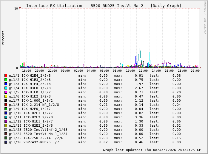 RX, graf. Darstellung, 5520-RUD25-InstVt-Ma-2