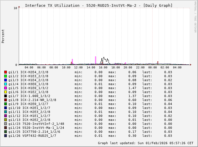 TX, graf. Darstellung, 5520-RUD25-InstVt-Ma-2