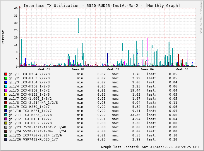 TX, graf. Darstellung, 5520-RUD25-InstVt-Ma-2