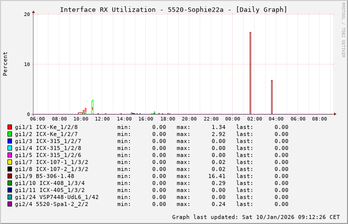RX, graf. Darstellung, 5520-Sophie22a