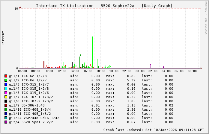 TX, graf. Darstellung, 5520-Sophie22a