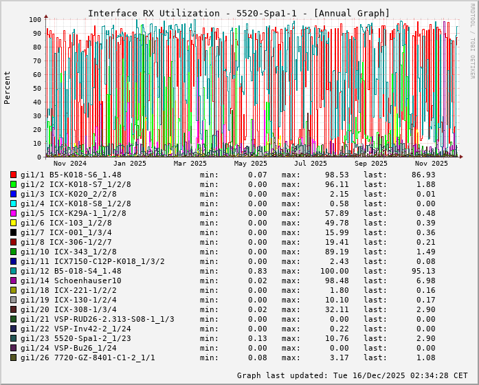 RX, graf. Darstellung, 5520-Spa1-1