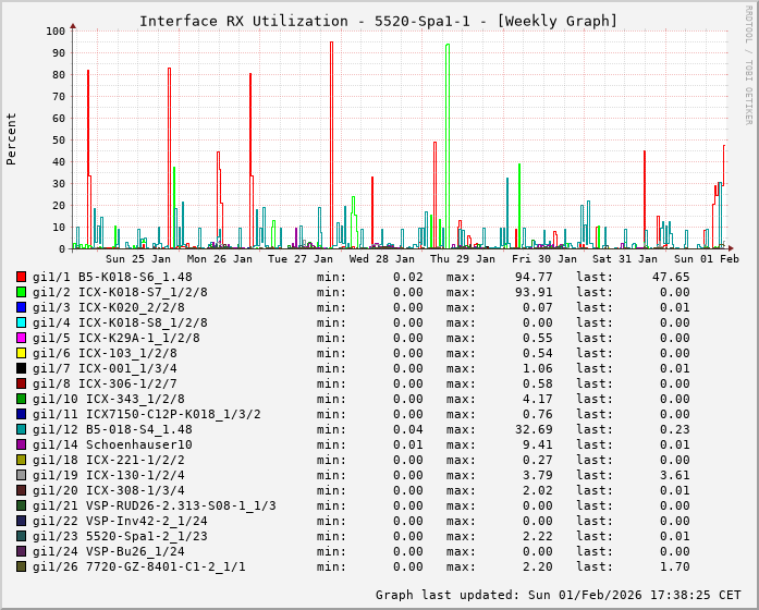 RX, graf. Darstellung, 5520-Spa1-1