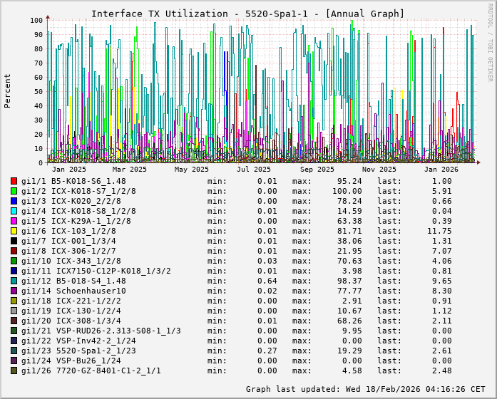 TX, graf. Darstellung, 5520-Spa1-1