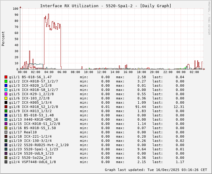 RX, graf. Darstellung, 5520-Spa1-2