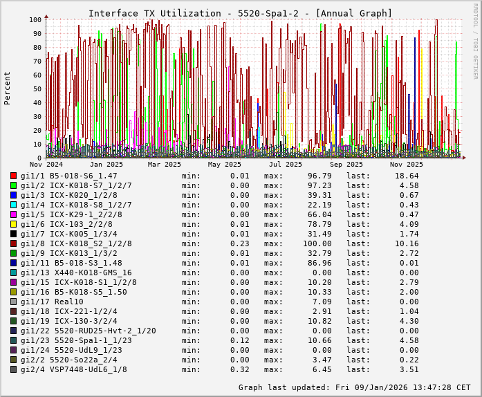 TX, graf. Darstellung, 5520-Spa1-2