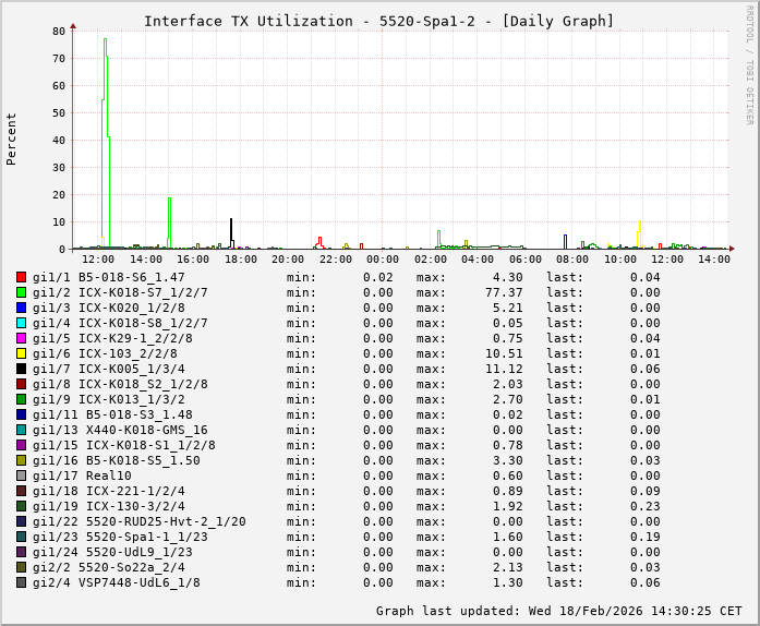 TX, graf. Darstellung, 5520-Spa1-2