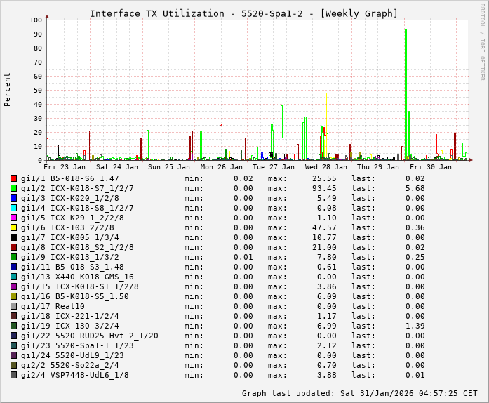 TX, graf. Darstellung, 5520-Spa1-2