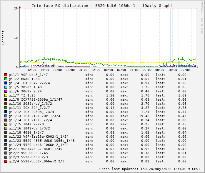 RX, graf. Darstellung, 5520-UdL6-1066e-1