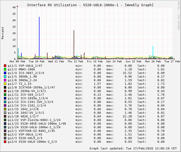 RX, graf. Darstellung, 5520-UdL6-1066e-1