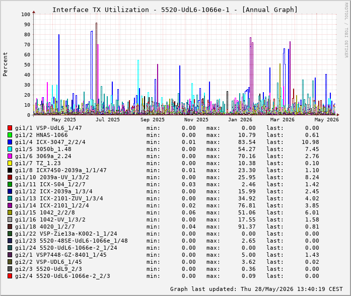 TX, graf. Darstellung, 5520-UdL6-1066e-1