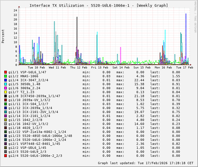 TX, graf. Darstellung, 5520-UdL6-1066e-1