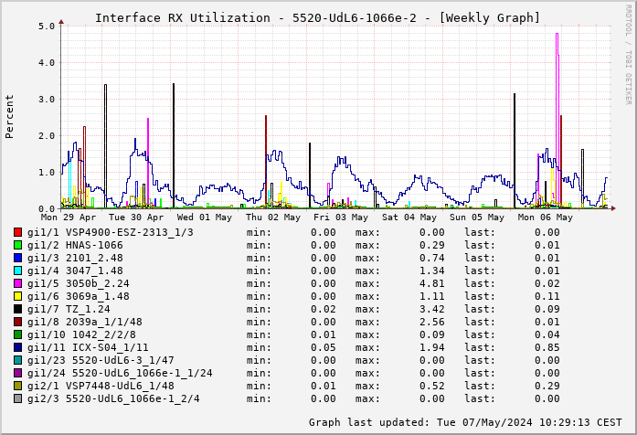 RX, graf. Darstellung, 5520-UdL6-1066e-2