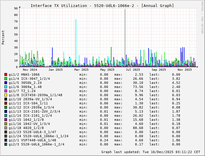 TX, graf. Darstellung, 5520-UdL6-1066e-2