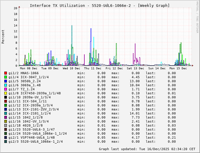 TX, graf. Darstellung, 5520-UdL6-1066e-2