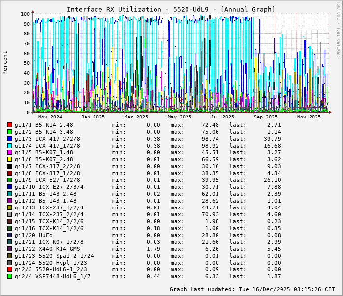 RX, graf. Darstellung, 5520-UdL9