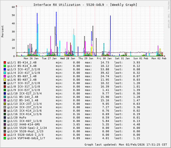 RX, graf. Darstellung, 5520-UdL9