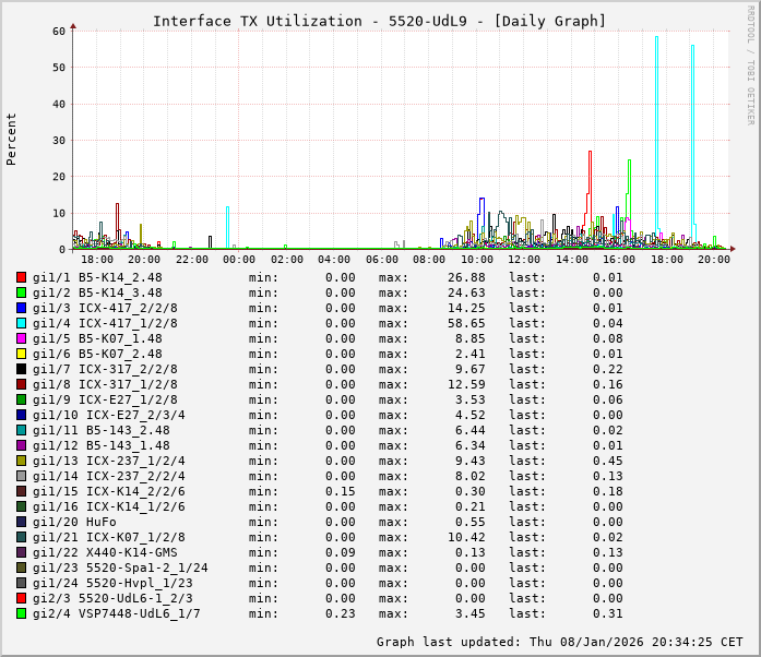 TX, graf. Darstellung, 5520-UdL9