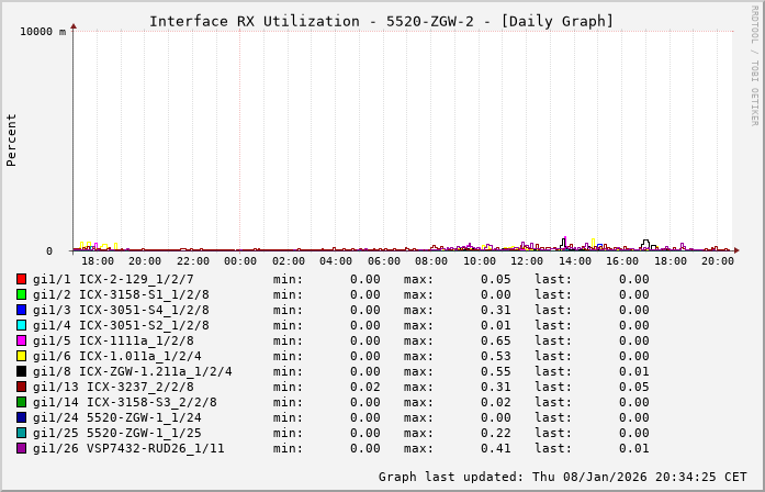 RX, graf. Darstellung, 5520-ZGW-2