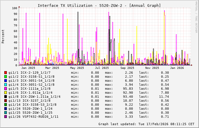 TX, graf. Darstellung, 5520-ZGW-2
