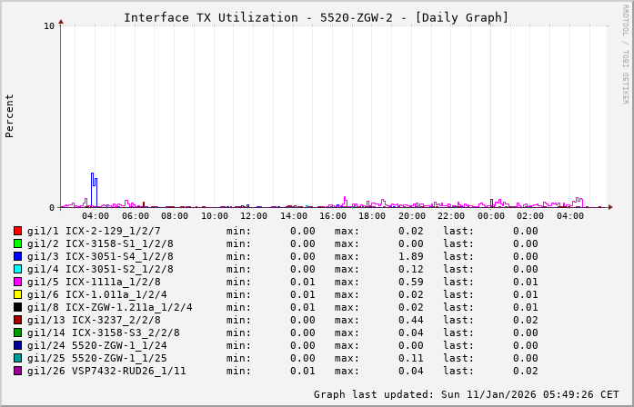 TX, graf. Darstellung, 5520-ZGW-2