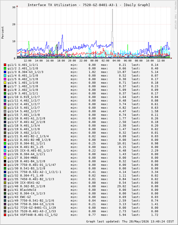 TX, graf. Darstellung, 7520-GZ-8401-A3-1