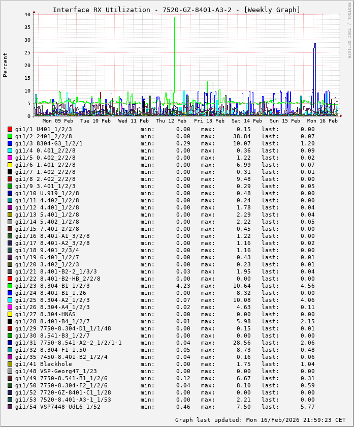 RX, graf. Darstellung, 7520-GZ-8401-A3-2
