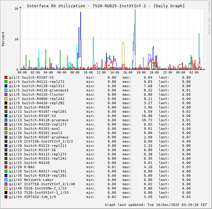 RX, graf. Darstellung, 7520-RUD25-InstVtInf-2