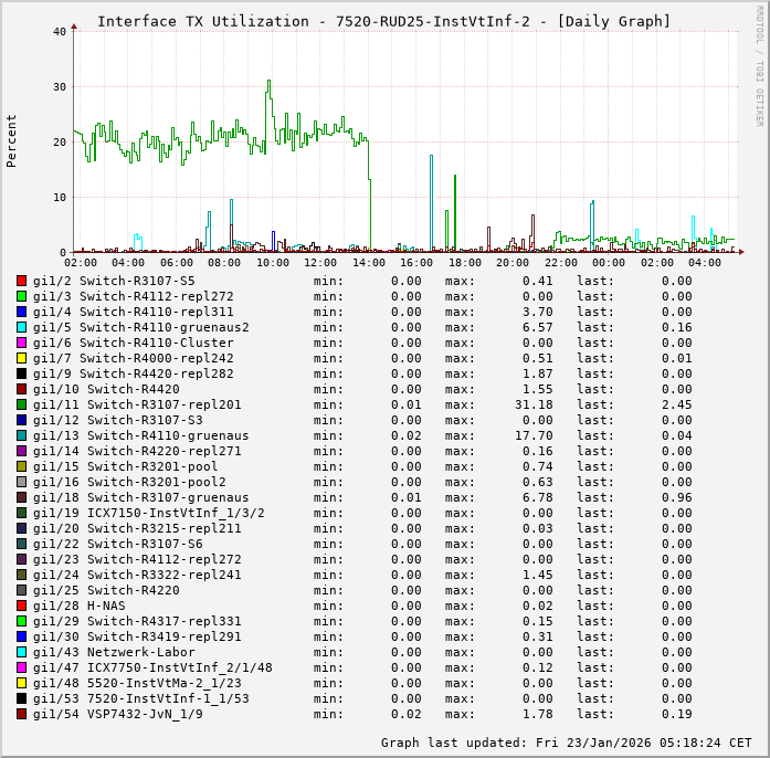 TX, graf. Darstellung, 7520-RUD25-InstVtInf-2