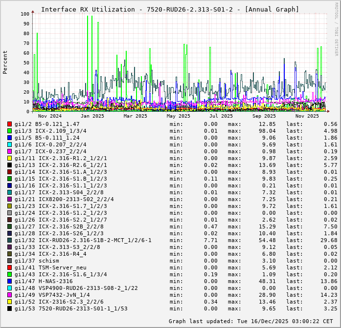 RX, graf. Darstellung, 7520-RUD26-2.313-S01-2