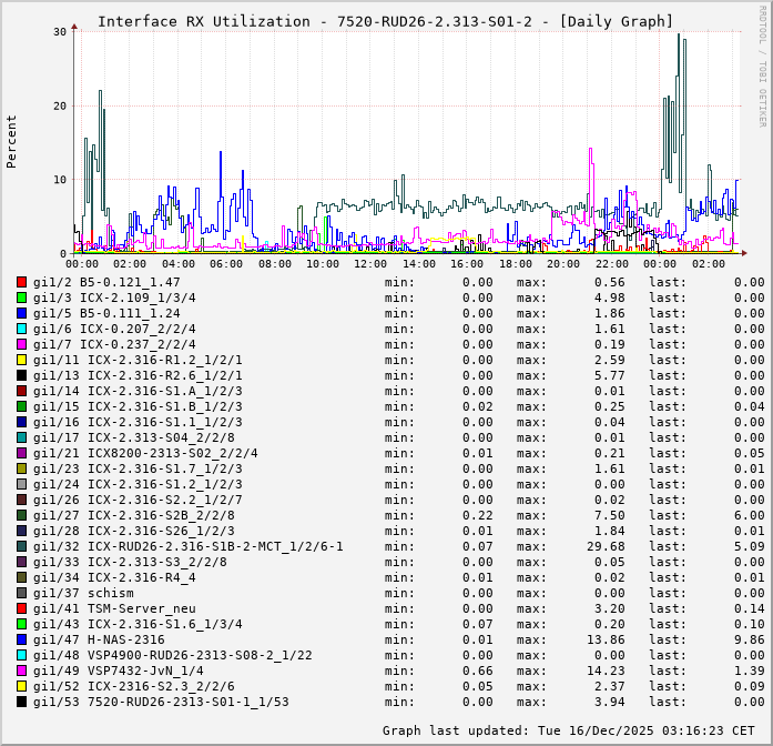 RX, graf. Darstellung, 7520-RUD26-2.313-S01-2