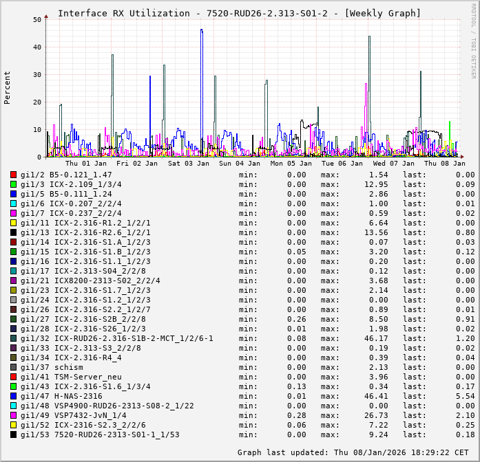 RX, graf. Darstellung, 7520-RUD26-2.313-S01-2