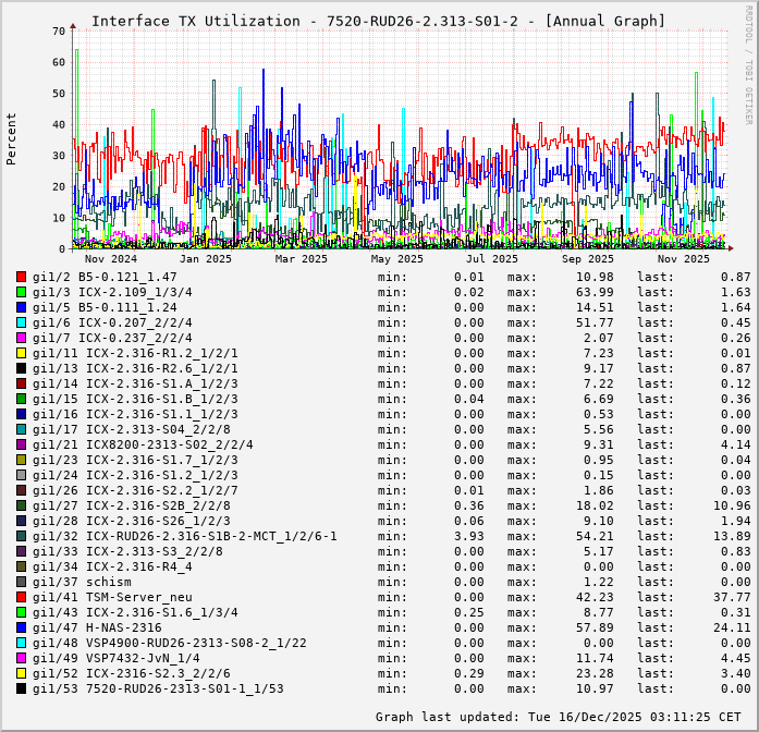 TX, graf. Darstellung, 7520-RUD26-2.313-S01-2
