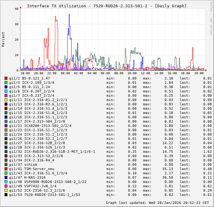 TX, graf. Darstellung, 7520-RUD26-2.313-S01-2