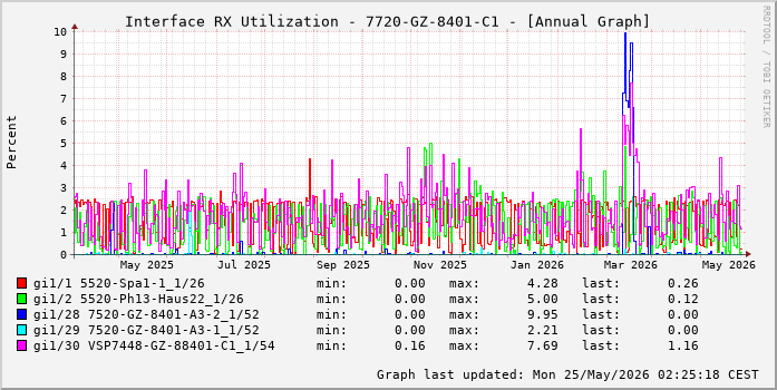 RX, graf. Darstellung, 7720-GZ-8401-C1