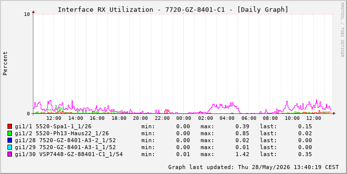 RX, graf. Darstellung, 7720-GZ-8401-C1