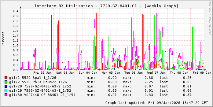 RX, graf. Darstellung, 7720-GZ-8401-C1