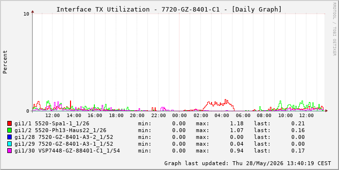 TX, graf. Darstellung, 7720-GZ-8401-C1