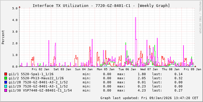 TX, graf. Darstellung, 7720-GZ-8401-C1
