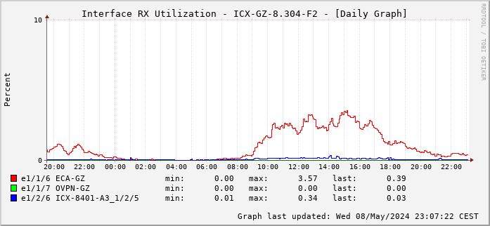 RX, graf. Darstellung, ICX-GZ-8.304-F2