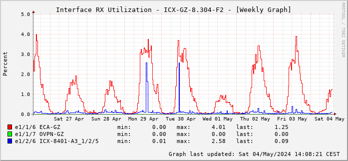 RX, graf. Darstellung, ICX-GZ-8.304-F2