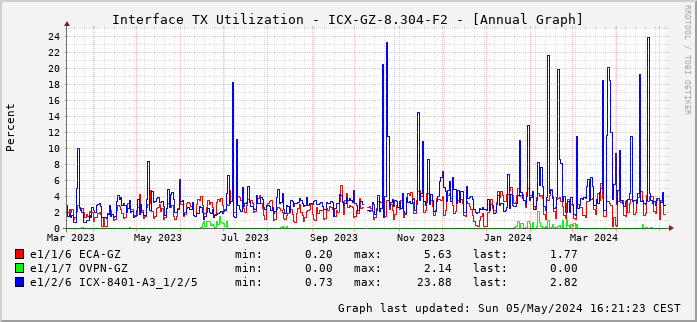 TX, graf. Darstellung, ICX-GZ-8.304-F2