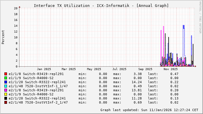 TX, graf. Darstellung, ICX-Informatik