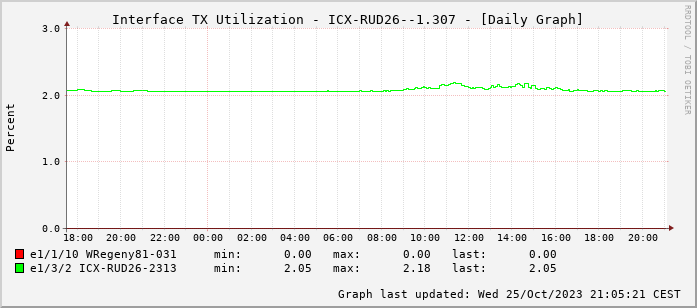 TX, graf. Darstellung, ICX-RUD26--1.307