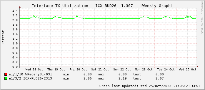 TX, graf. Darstellung, ICX-RUD26--1.307