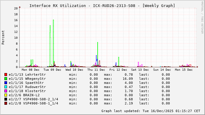 RX, graf. Darstellung, ICX-RUD26-2313-S08