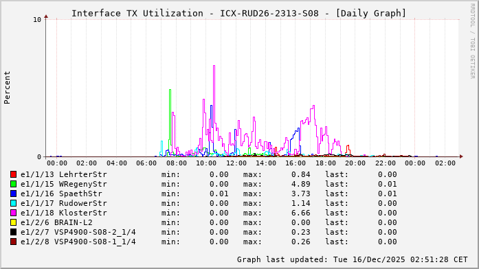 TX, graf. Darstellung, ICX-RUD26-2313-S08