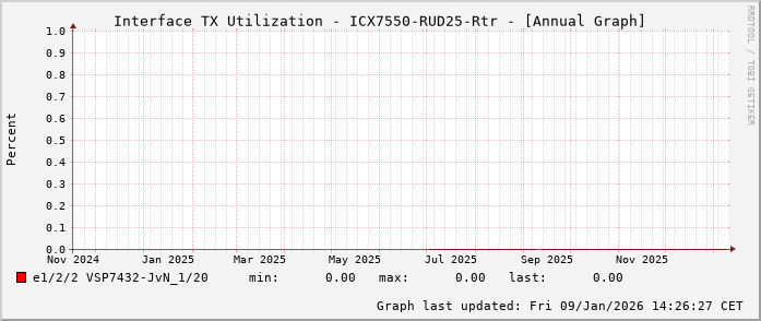 TX, graf. Darstellung, ICX7550-RUD25-Rtr