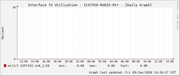 TX, graf. Darstellung, ICX7550-RUD25-Rtr